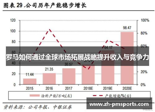 罗马如何通过全球市场拓展战略提升收入与竞争力